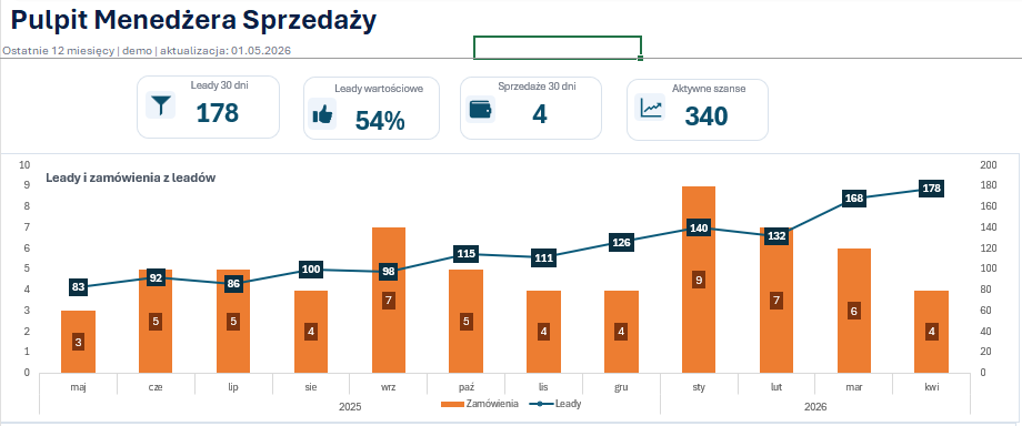 Widok leadów, zamówień i podstawowych wskaźników sprzedaży