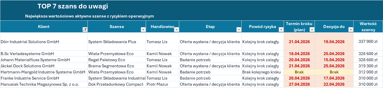 Lista TOP 7 szans sprzedaży wymagających uwagi